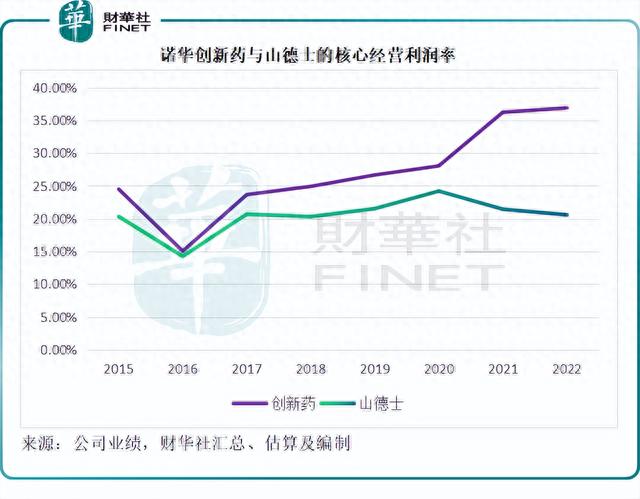 【洞见医药巨头】诺华为何要分拆山德士