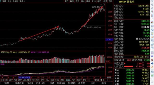 2020年-2021年新能源炒作逻辑概要分析