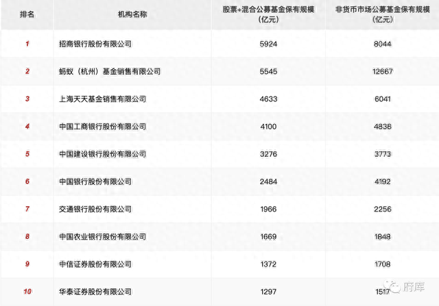 大家更喜欢在哪些渠道和平台买基金（1）：全渠道平台分析