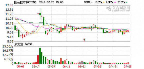 捷荣技术盘中最高13.2元，股价创近一年新高