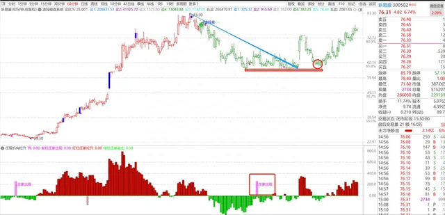 【庄现机构拉升】副图指标使用技术解说