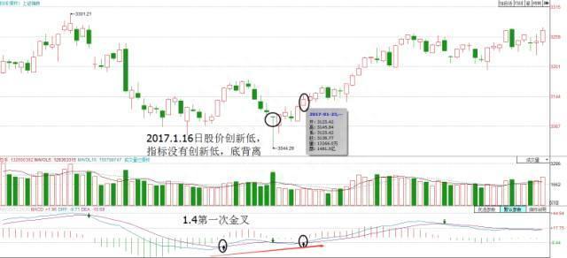 MACD金叉高阶用法：一次金叉和二次金叉有什么不同