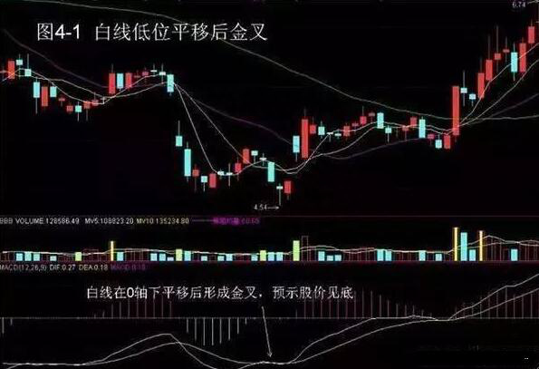 炒股指标眼花缭乱，但是还是敌不过指标之王MACD，一文透析全方面MACD指标用法