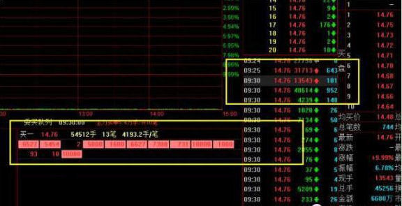 股市真正赚钱的人：你真的会看盘吗这样看集合竞价参破股票一天涨跌规律