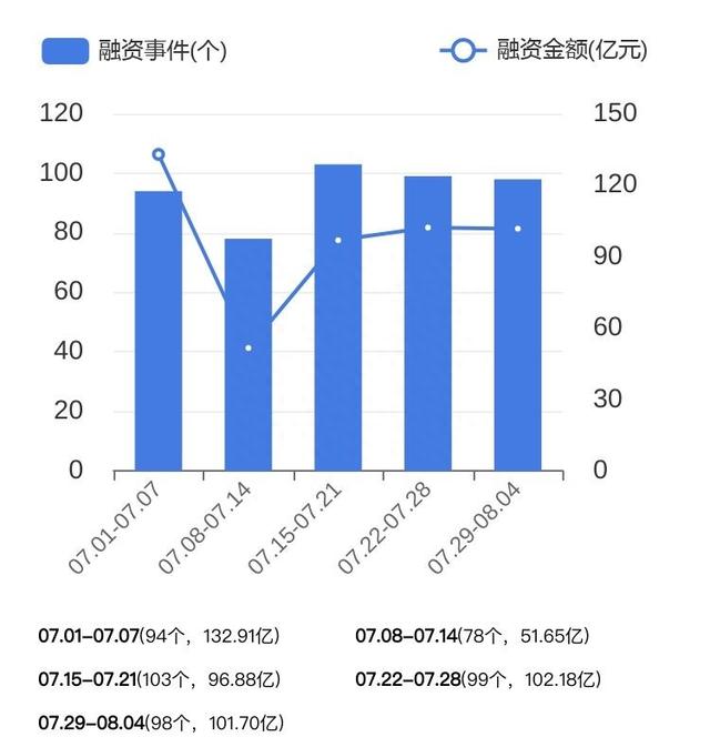 滴灌通C轮投后估值达17亿美元；医美面膜第一股敷尔佳上市