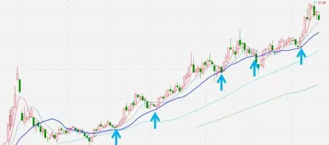 炒股必备的知识：最全面的均线系统，你不得不知道！