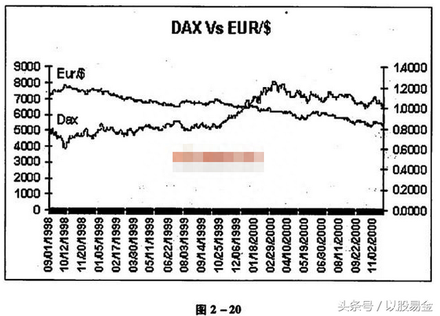 外汇交易圣经——基本分析之货币分析5.外汇和股票市场的相互关系