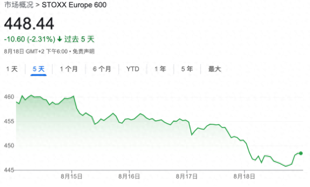 利率风暴施压，全球股市刚经历三月以来最惨一周