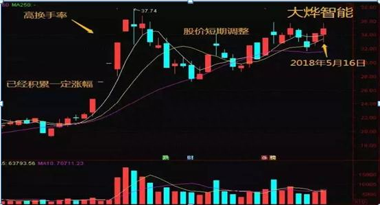 “换手率”怎么看不会没关系，巧用这“8大技巧”就一清二楚，技巧太绝了，从未失手