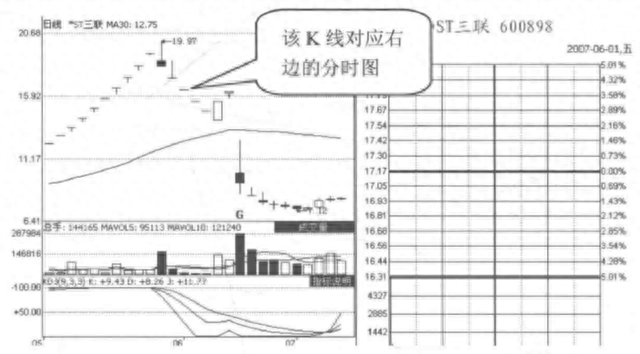 但凡“分时图”出现这5种特征，说明主力正在出货，马上清仓逃跑