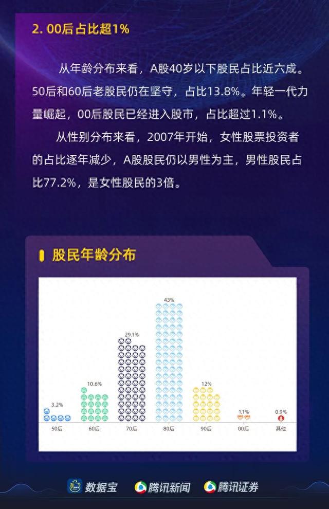 「股民画像」超三成股民有10年炒股经验，00后入市，七大城市股民占全国三成