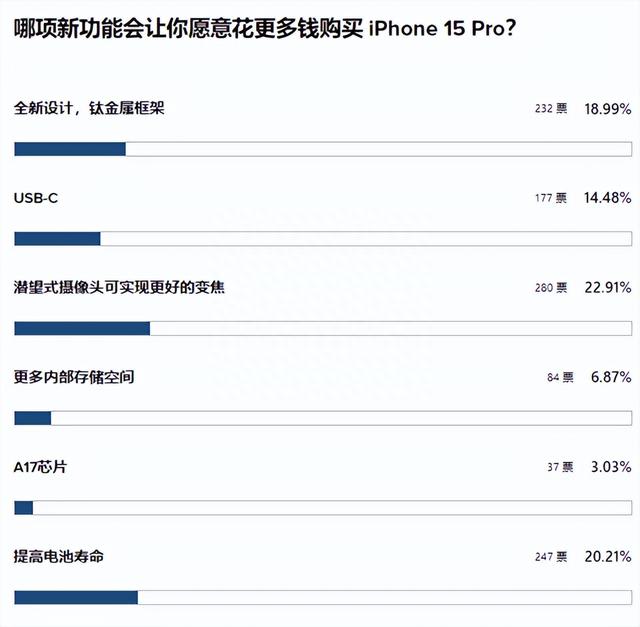 iPhone 15 就这我劝你还是别等了