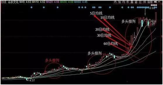 股票一旦呈“均线多头排列”，定是大牛股，万次交易验证无一例外