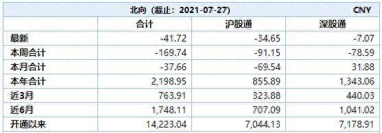 晕了晕了！两日大跌复盘：下半年进场的北向资金已跑光！强势的芯片半导体也被机构狂抛