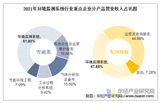 2022年中国环境监测系统行业重点企业洞析：雪迪龙VS先河环保