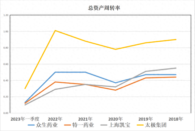 中成药：众生药业、特一药业、上海凯宝、太极集团，盈利能力谁强