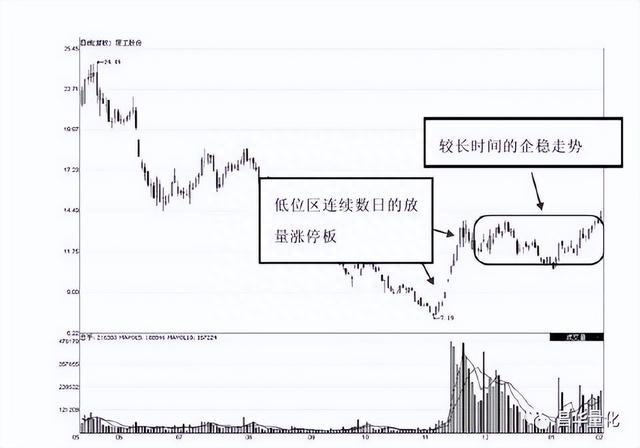 股票涨停板日线图上的买卖技巧