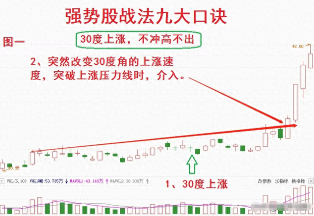 一位老股民钻研出：如何正确选出强势股，简单易懂，学会不求人！