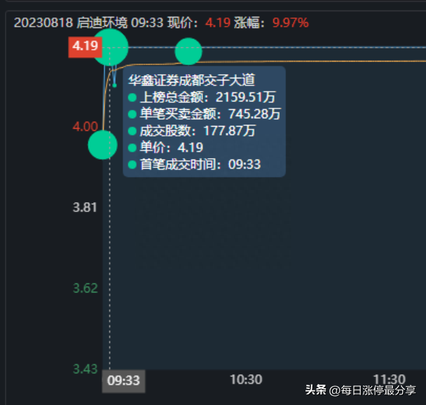 启迪环境涨停，北京呼家楼投入6445万，打造环保板块的新龙头