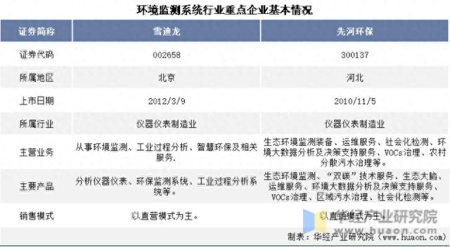 2022年中国环境监测系统行业重点企业洞析：雪迪龙VS先河环保