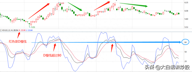 大白话讲炒股（第35期）：KDJ中K快线、D慢线的相关用法
