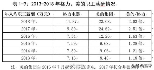 格力财务报表为什么与美的、海尔差异悬殊