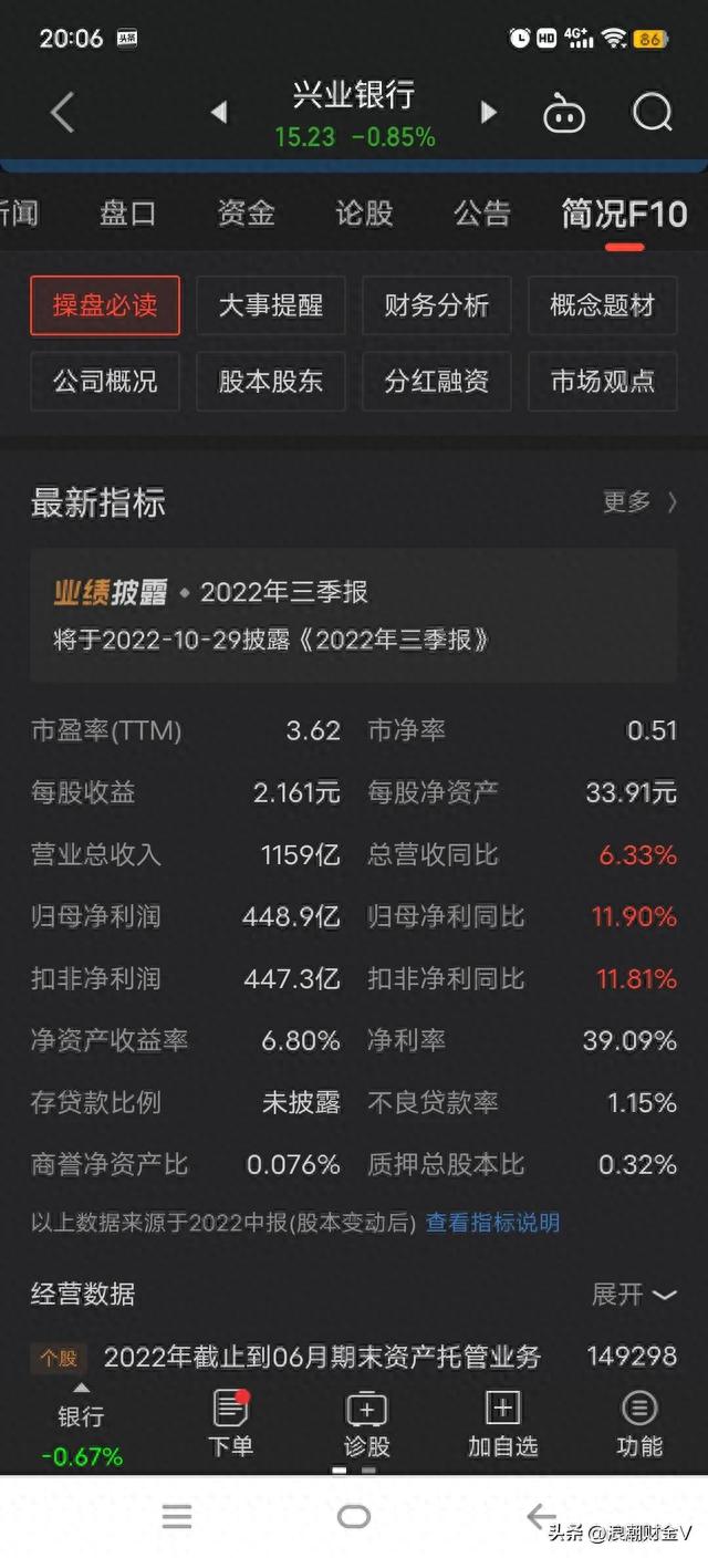 市值蒸发3000亿，股价下跌46%，兴业银行仍然走在下跌的路上