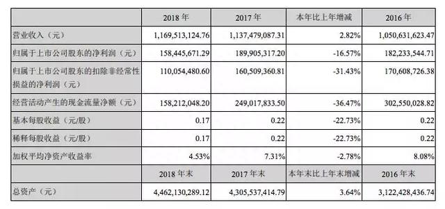 服务超5500家幼儿园，“幼教一哥”威创股份的版图布局与困境