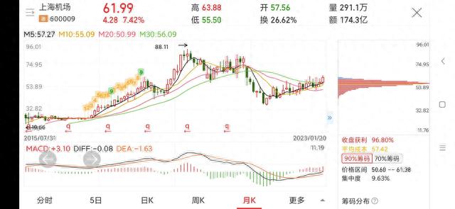 每日一股——上海机场(600009)