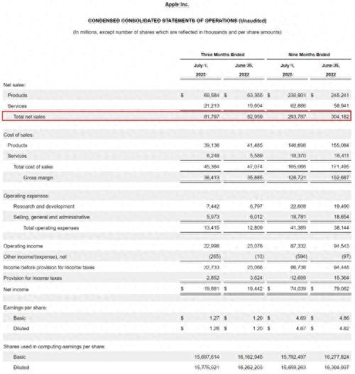 苹果突然崩了，一夜暴跌11000亿！库克发声！这只中概火了，狂飙超280%！