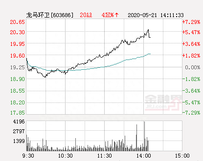 龙马环卫大幅拉升5.82% 股价创近2个月新高