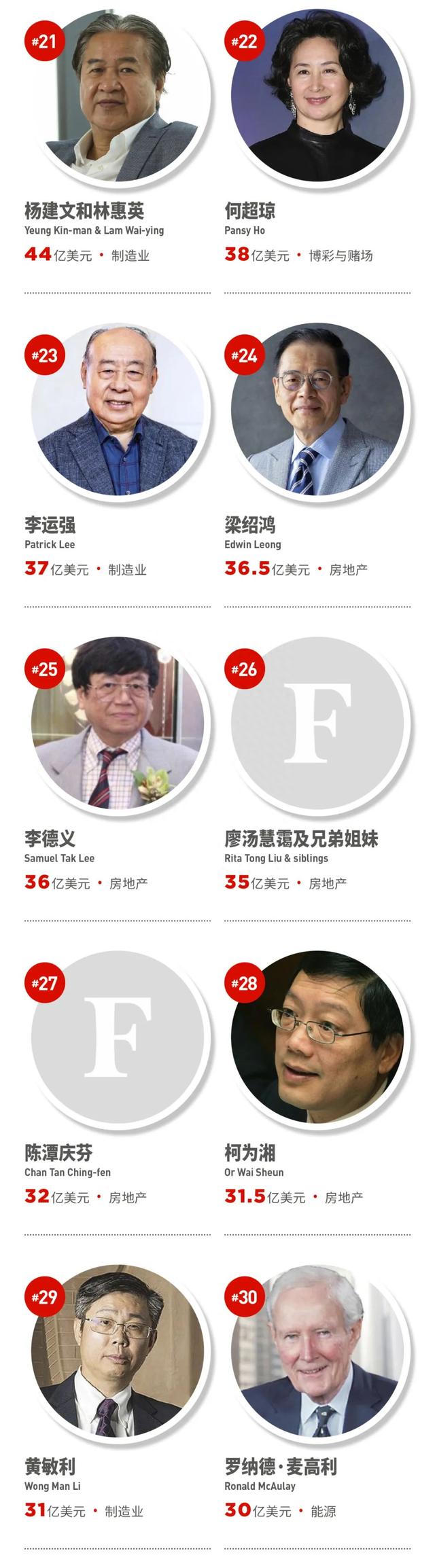 福布斯发布2023中国香港富豪榜：李嘉诚蝉联榜首，整体财富缩水