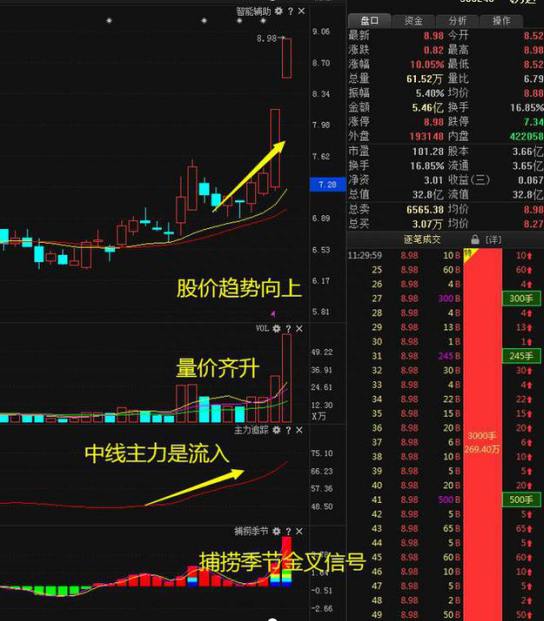 如果手中有5万闲钱，建议死啃“阳胜进，阴胜出，小倍阳，大胆入”12字炒股口诀