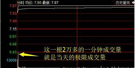 股市真正赚钱的人：你真的会看盘吗这样看集合竞价参破股票一天涨跌规律