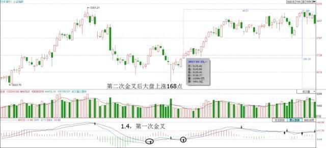 MACD金叉高阶用法：一次金叉和二次金叉有什么不同