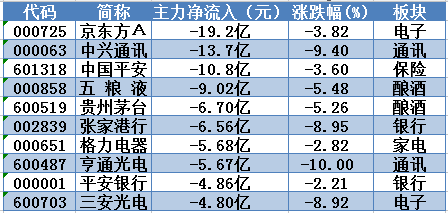 主力资金随中阴线惊现巨额净流出，葛洲坝逆市创3个月新高！明日留意这只钢铁股