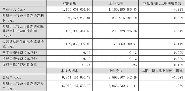 华策影视：2023年上半年净利润2.40亿元 同比增长0.23%