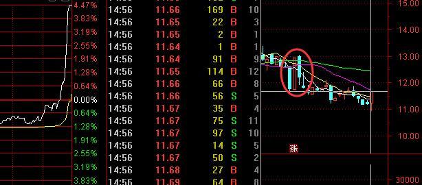 中国股市：如果你持有的股票在尾盘最后半小时突然拉高，你知道意味着什么吗
