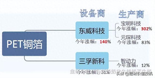 智动力——Pet铜箔新星，绑定宁德，大牛股启航