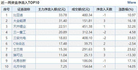 晕了晕了！两日大跌复盘：下半年进场的北向资金已跑光！强势的芯片半导体也被机构狂抛