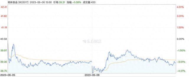 “鼠头鸭脖”事件后，绝味、周黑鸭股价连跌2天，网友：支持上市公司维权