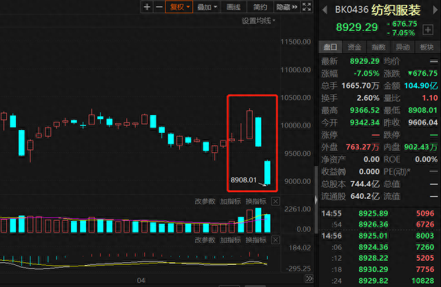 A股午后“梦醒”，沪指失守2900点，纺织服装大涨后连日大跌