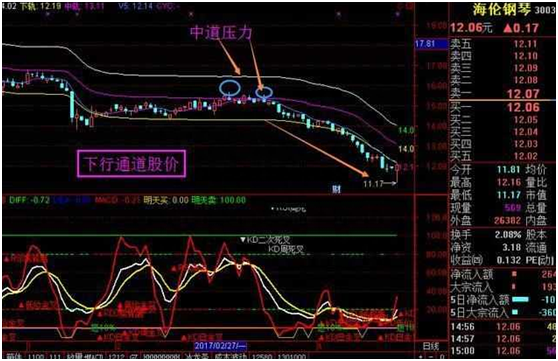 BOLL指标使用图解，五分钟带你全面了解布林线，学会抓涨停，告别亏损