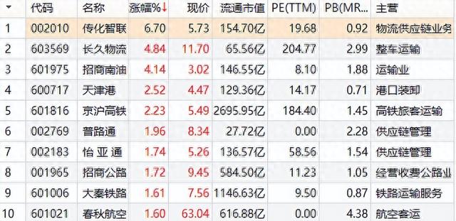 7月7日食品、商贸、电力设备和交运涨幅排名前十股票及简要说明