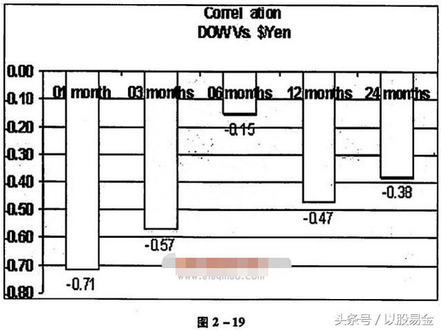 外汇交易圣经——基本分析之货币分析5.外汇和股票市场的相互关系