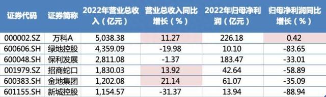 地产投资逻辑已变从行业到个股，配置地产龙头股或成趋势