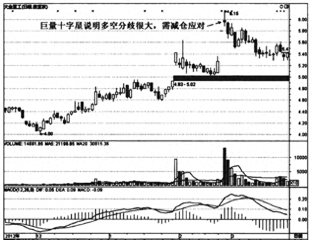 这3种K线是股价见顶的信号，千万不能买进！（图解）