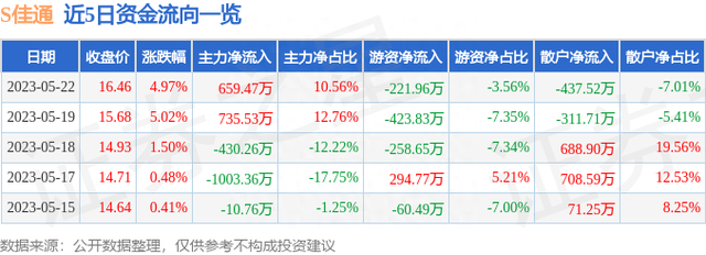 异动快报：S佳通（600182）5月23日9点35分触及涨停板