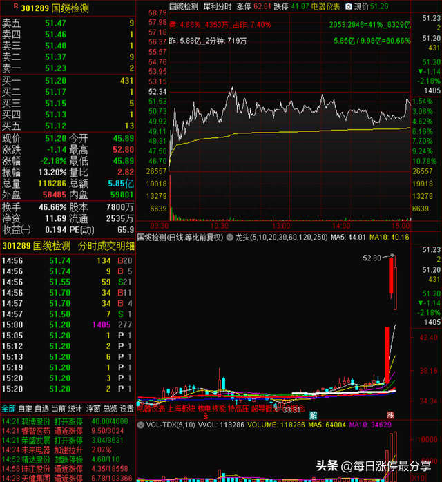 涨停复盘：太平洋被小鳄鱼盯上，狂买2.13亿！机构也怼了1.51亿