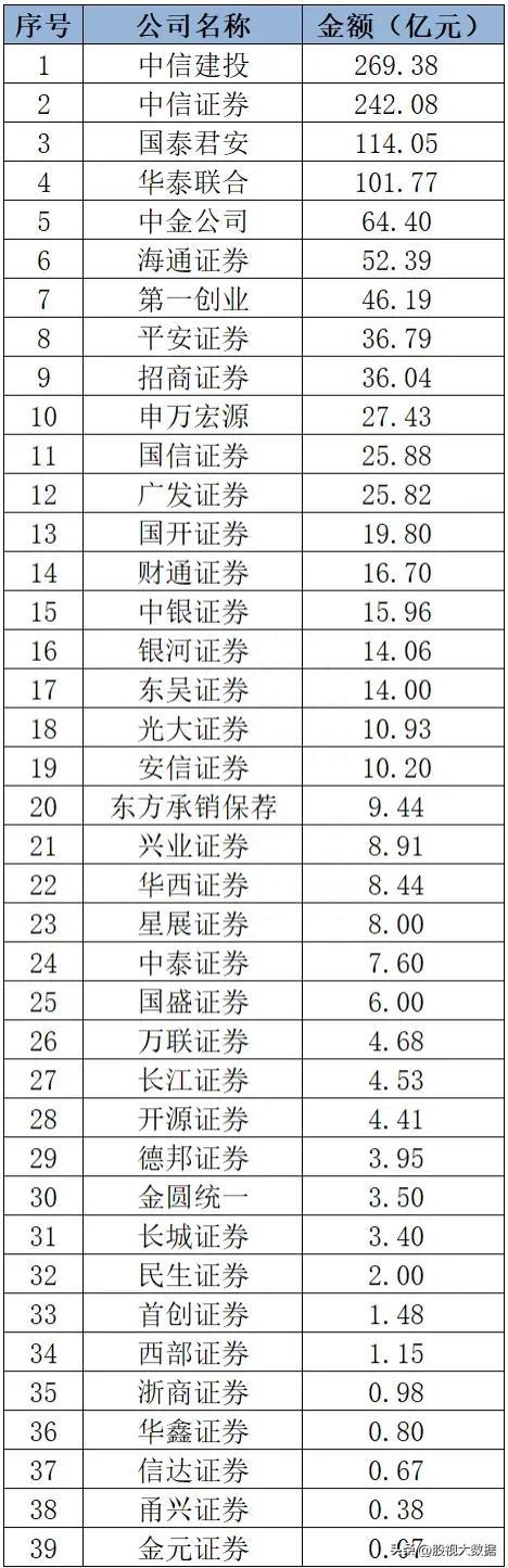 A股上市券商综合实力排名！